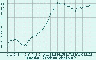 Courbe de l'humidex pour Corny-sur-Moselle (57)