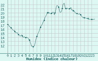 Courbe de l'humidex pour Jussy (02)