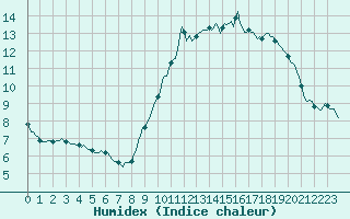 Courbe de l'humidex pour Renwez (08)