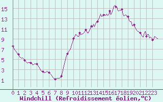Courbe du refroidissement olien pour Bannalec (29)