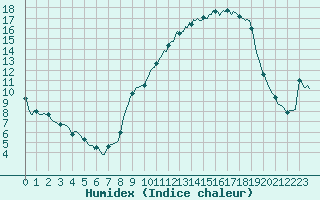 Courbe de l'humidex pour Frontenac (33)