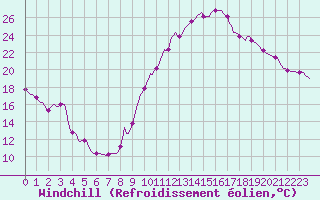 Courbe du refroidissement olien pour Guret (23)