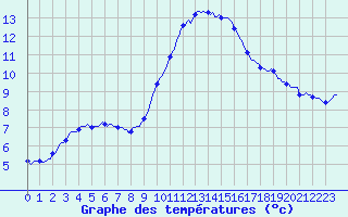 Courbe de tempratures pour Bras (83)