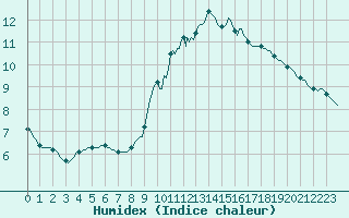 Courbe de l'humidex pour Abbeville - Hpital (80)