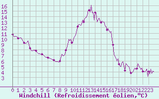 Courbe du refroidissement olien pour Orschwiller (67)