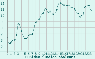 Courbe de l'humidex pour Xertigny-Moyenpal (88)