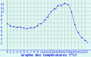 Courbe de tempratures pour Anglars St-Flix(12)