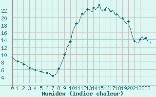 Courbe de l'humidex pour Saint-Laurent-du-Pont (38)