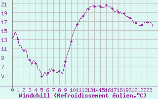 Courbe du refroidissement olien pour Verges (Esp)