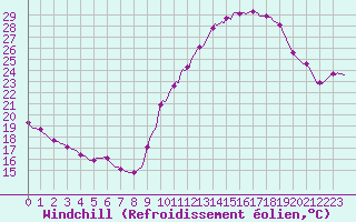 Courbe du refroidissement olien pour Challes-les-Eaux (73)