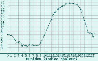 Courbe de l'humidex pour Saint-Mdard-d'Aunis (17)