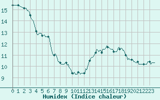Courbe de l'humidex pour Saint-Germain-du-Puch (33)