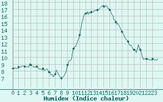 Courbe de l'humidex pour Xert / Chert (Esp)