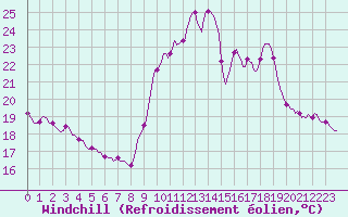 Courbe du refroidissement olien pour San Chierlo (It)