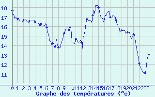 Courbe de tempratures pour Lans-en-Vercors - Les Allires (38)
