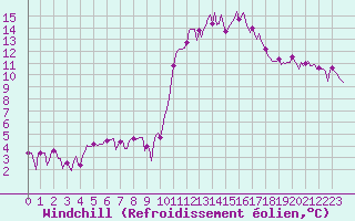 Courbe du refroidissement olien pour Saint-Julien-en-Quint (26)