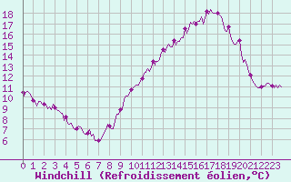 Courbe du refroidissement olien pour Grasque (13)