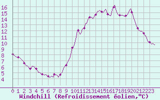 Courbe du refroidissement olien pour Nonaville (16)