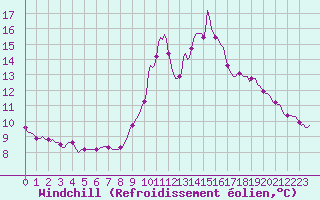 Courbe du refroidissement olien pour Trelly (50)