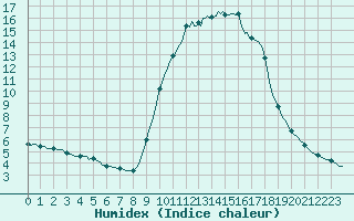 Courbe de l'humidex pour Valleraugue - Pont Neuf (30)