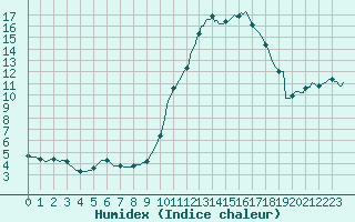 Courbe de l'humidex pour Blus (40)