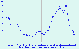 Courbe de tempratures pour Xertigny-Moyenpal (88)