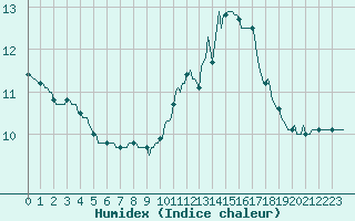 Courbe de l'humidex pour Le Luc (83)