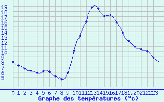Courbe de tempratures pour Saint-Jean-de-Vedas (34)