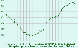 Courbe de la pression atmosphrique pour Saint-Philbert-de-Grand-Lieu (44)