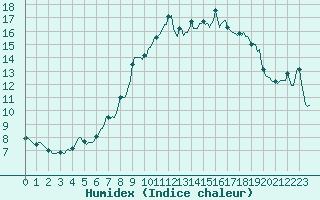 Courbe de l'humidex pour Lans-en-Vercors - Les Allires (38)