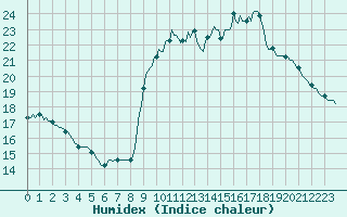 Courbe de l'humidex pour Pinsot (38)