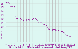 Courbe du refroidissement olien pour Blus (40)