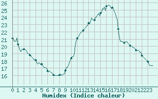 Courbe de l'humidex pour Sallanches (74)