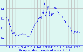 Courbe de tempratures pour Bannalec (29)