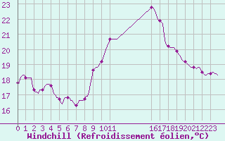 Courbe du refroidissement olien pour Le Luc (83)