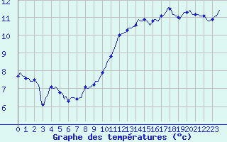 Courbe de tempratures pour Petiville (76)