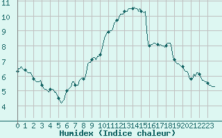 Courbe de l'humidex pour Hd-Bazouges (35)