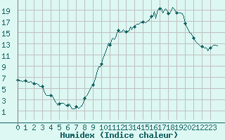 Courbe de l'humidex pour Besson - La Barillette (03)