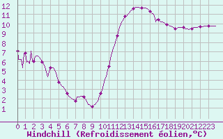 Courbe du refroidissement olien pour Mouilleron-le-Captif (85)