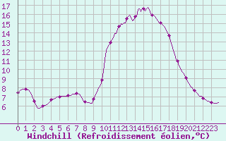Courbe du refroidissement olien pour Connerr (72)