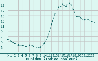 Courbe de l'humidex pour Thurey (71)