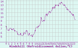 Courbe du refroidissement olien pour Renwez (08)