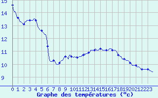 Courbe de tempratures pour Luzinay (38)
