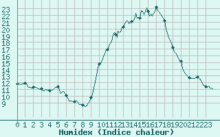 Courbe de l'humidex pour Grasque (13)