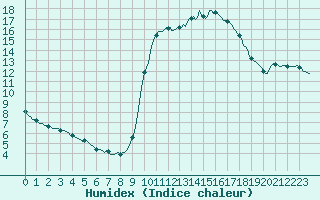 Courbe de l'humidex pour Chailles (41)