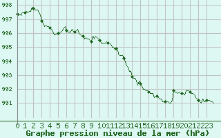 Courbe de la pression atmosphrique pour Souprosse (40)