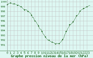 Courbe de la pression atmosphrique pour Le Perreux-sur-Marne (94)