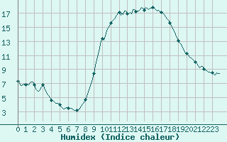 Courbe de l'humidex pour Courcelles (Be)