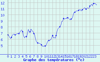 Courbe de tempratures pour Villarzel (Sw)