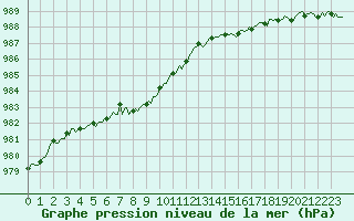 Courbe de la pression atmosphrique pour Gurande (44)